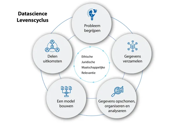 Data Science Life Cycle