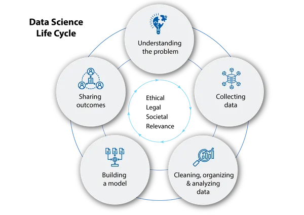 Data Science Life Cycle